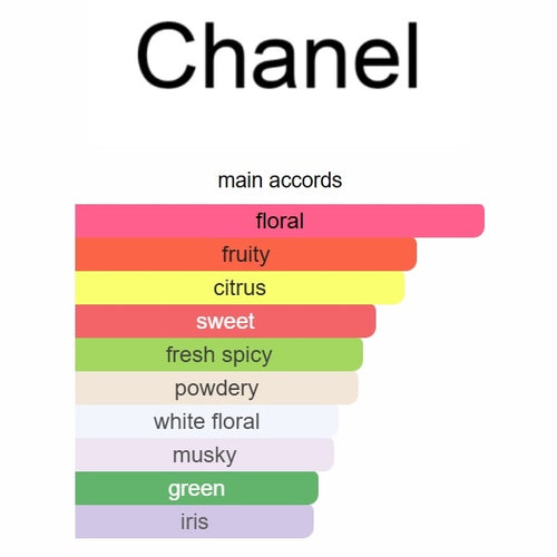 Chance Chanel Eau Tendre